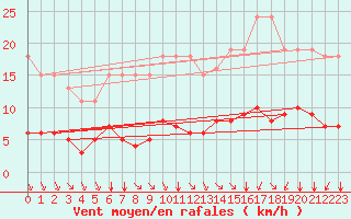 Courbe de la force du vent pour L