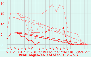 Courbe de la force du vent pour Breuillet (17)