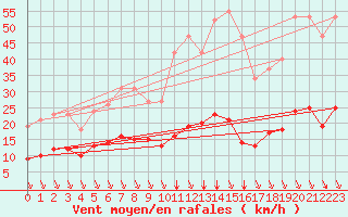 Courbe de la force du vent pour Saint-Sorlin-en-Valloire (26)