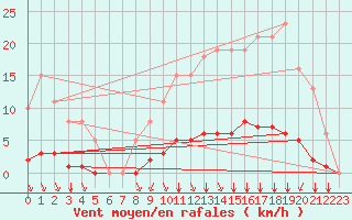 Courbe de la force du vent pour Villefontaine (38)
