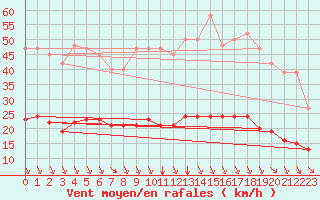 Courbe de la force du vent pour Saint-Sorlin-en-Valloire (26)