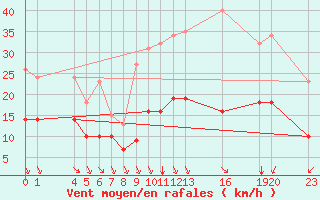 Courbe de la force du vent pour Saint-Haon (43)