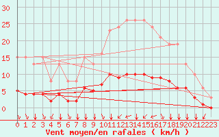 Courbe de la force du vent pour Sandillon (45)