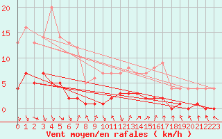Courbe de la force du vent pour Sarzeau (56)