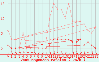 Courbe de la force du vent pour Biache-Saint-Vaast (62)