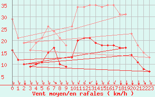 Courbe de la force du vent pour Saint-Mdard-d