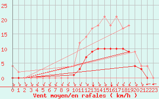 Courbe de la force du vent pour Sgur-le-Chteau (19)