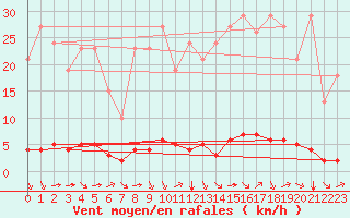 Courbe de la force du vent pour Millau (12)