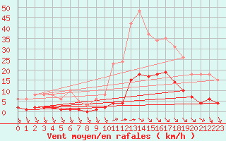 Courbe de la force du vent pour Saint-Haon (43)