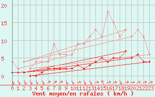 Courbe de la force du vent pour Lignerolles (03)