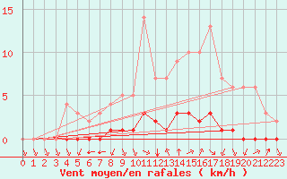 Courbe de la force du vent pour Sgur-le-Chteau (19)