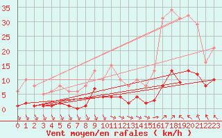 Courbe de la force du vent pour Saint-Haon (43)