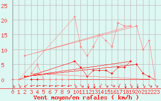 Courbe de la force du vent pour Valence d