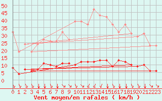 Courbe de la force du vent pour Saint-Amans (48)