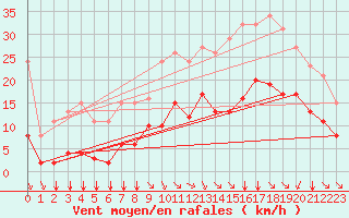 Courbe de la force du vent pour Saint-Haon (43)