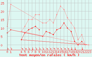 Courbe de la force du vent pour Saint-Haon (43)