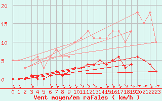 Courbe de la force du vent pour Guret (23)