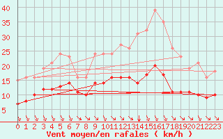 Courbe de la force du vent pour Saint-Haon (43)