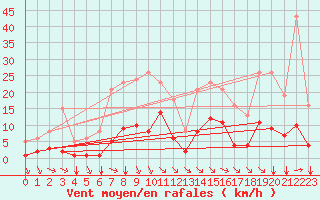 Courbe de la force du vent pour Crest (26)