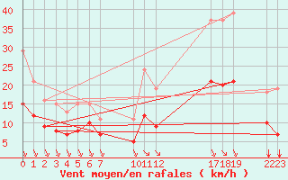 Courbe de la force du vent pour Saint-Haon (43)