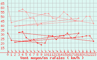 Courbe de la force du vent pour Saint-Haon (43)