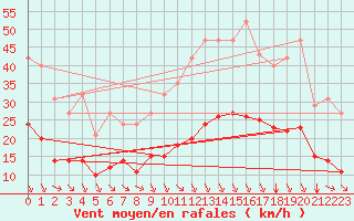 Courbe de la force du vent pour Crest (26)