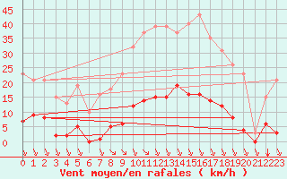 Courbe de la force du vent pour Bziers-Centre (34)