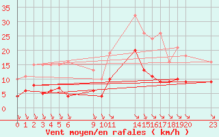 Courbe de la force du vent pour Saint-Haon (43)