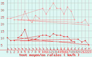Courbe de la force du vent pour Saint-Amans (48)
