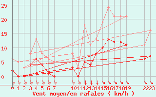 Courbe de la force du vent pour Saint-Haon (43)