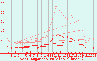 Courbe de la force du vent pour Saint-Bonnet-de-Bellac (87)