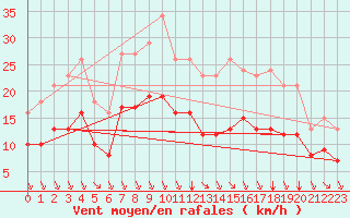 Courbe de la force du vent pour Baye (51)