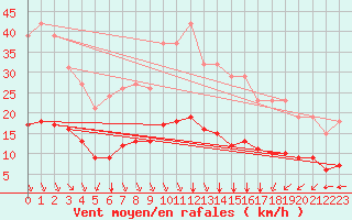 Courbe de la force du vent pour Saint-Sorlin-en-Valloire (26)