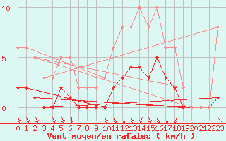 Courbe de la force du vent pour Chailles (41)