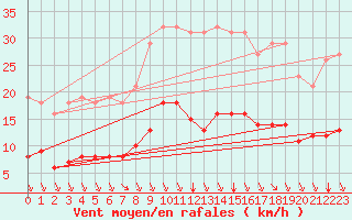 Courbe de la force du vent pour Saint-Sorlin-en-Valloire (26)