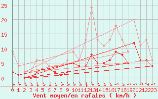 Courbe de la force du vent pour Lignerolles (03)