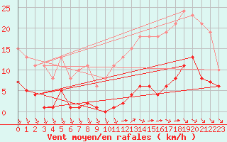 Courbe de la force du vent pour Saint-Haon (43)