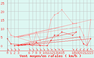 Courbe de la force du vent pour Saint-Haon (43)