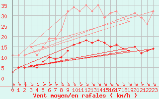 Courbe de la force du vent pour Villarzel (Sw)