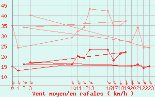 Courbe de la force du vent pour Saint-Haon (43)