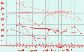 Courbe de la force du vent pour Saint-Sorlin-en-Valloire (26)