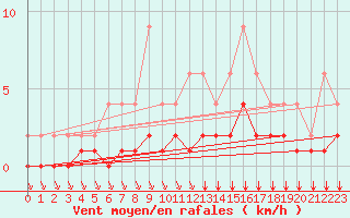 Courbe de la force du vent pour Lignerolles (03)