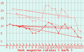 Courbe de la force du vent pour Saint-Haon (43)