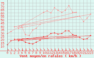 Courbe de la force du vent pour Saint-Sorlin-en-Valloire (26)