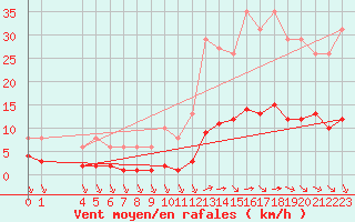 Courbe de la force du vent pour Saint-Haon (43)