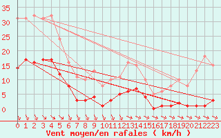 Courbe de la force du vent pour Saint-Haon (43)