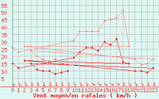 Courbe de la force du vent pour Rochefort Saint-Agnant (17)