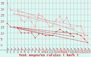 Courbe de la force du vent pour Saint-Haon (43)