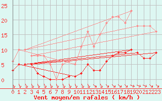 Courbe de la force du vent pour Saint-Haon (43)