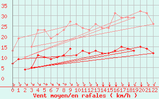 Courbe de la force du vent pour Plouguerneau (29)